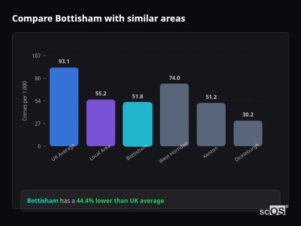 Compare Bottisham with similar populations - Bottisham crime rate is 44.4% lower than UK average
