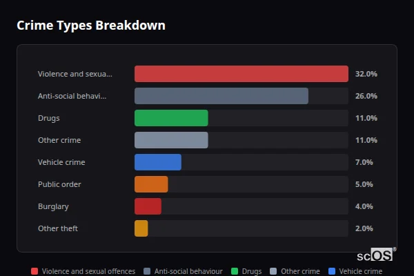 Crime Types Breakdown for Bottisham - showing Violence and sexual offences (32%), Anti-social behaviour (26%), Drugs (11%)
