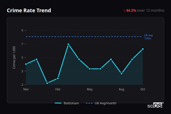 Crime Rate Trend for Bottisham - showing 44.2% increase over 12 months