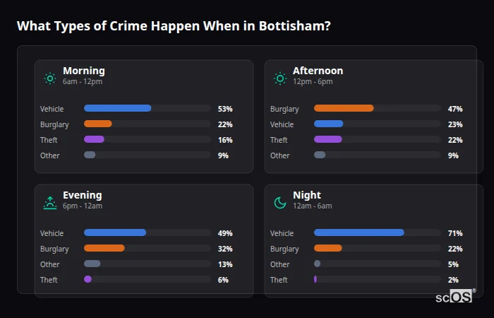 Crime types by time period for Bottisham - showing breakdown of burglary, violence, theft, and vehicle crime by morning, afternoon, evening, and night