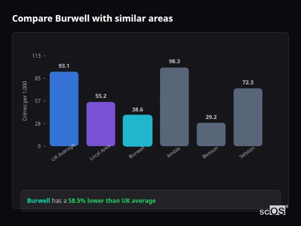 Compare Burwell with similar populations - Burwell crime rate is 58.5% lower than UK average