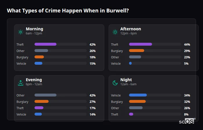 Crime types by time period for Burwell - showing breakdown of burglary, violence, theft, and vehicle crime by morning, afternoon, evening, and night