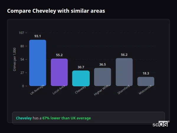 Compare Cheveley with similar populations - Cheveley crime rate is 67% lower than UK average