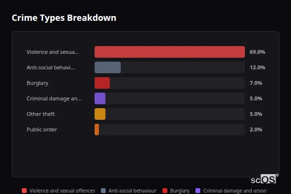 Crime Types Breakdown for Cheveley - showing Violence and sexual offences (69%), Anti-social behaviour (12%), Burglary (7%)