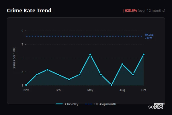 Crime Rate Trend for Cheveley - showing 628.6% increase over 12 months