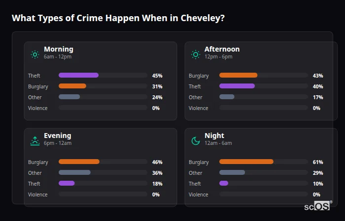 Crime types by time period for Cheveley - showing breakdown of burglary, violence, theft, and vehicle crime by morning, afternoon, evening, and night