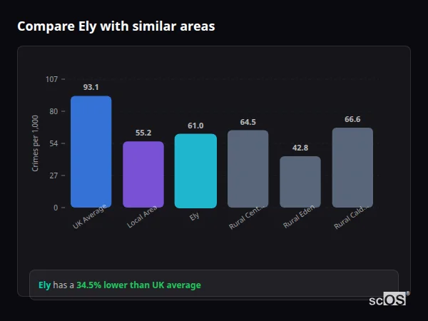 Compare Ely with similar populations Compare Ely with similar populations - Ely crime rate is 34.5% lower than UK average