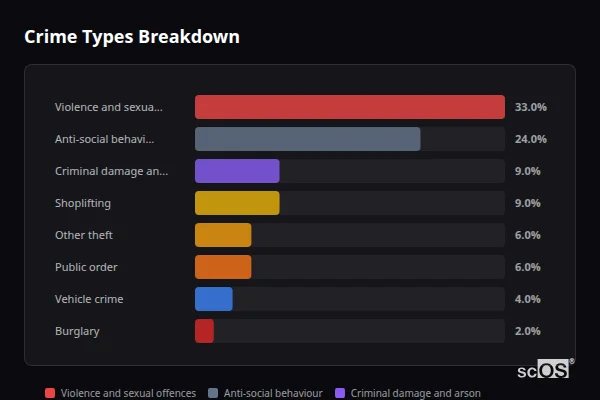 Crime Types Breakdown - Ely Crime Types Breakdown for Ely - showing Violence and sexual offences (33%), Anti-social behaviour (24%), Criminal damage and arson (9%)