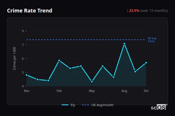Crime Rate Trend - Ely Crime Rate Trend for Ely - showing 23.9% increase over 12 months