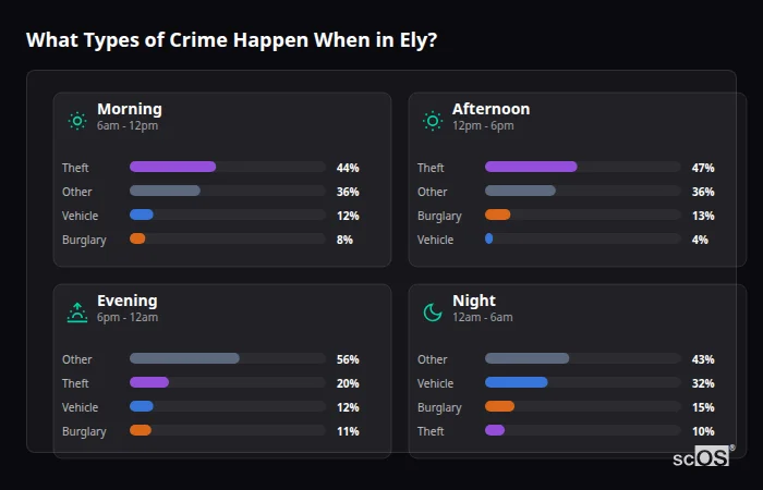 What Types of Crime Happen When in Ely? Crime types by time period for Ely - showing breakdown of burglary, violence, theft, and vehicle crime by morning, afternoon, evening, and night