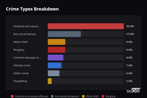 Crime Types Breakdown for Isleham - showing Violence and sexual offences (39%), Anti-social behaviour (17%), Other theft (9%)