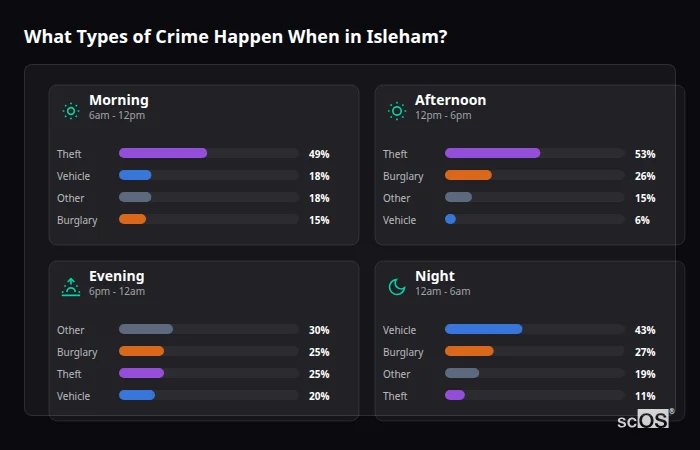 Crime types by time period for Isleham - showing breakdown of burglary, violence, theft, and vehicle crime by morning, afternoon, evening, and night