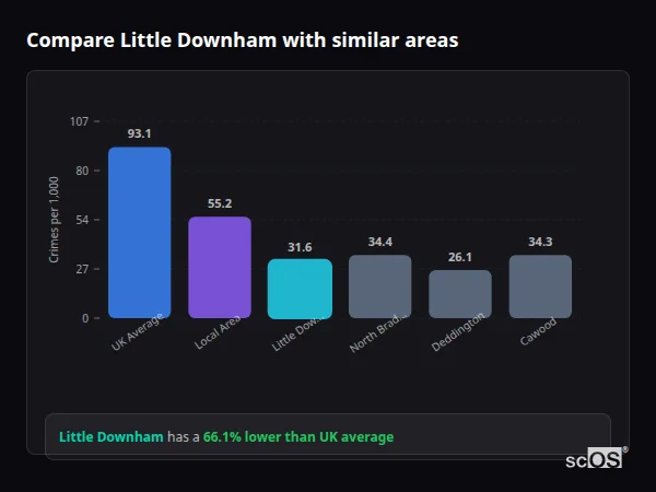 Compare Little Downham with similar populations - Little Downham crime rate is 66.1% lower than UK average