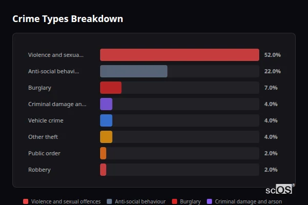 Crime Types Breakdown for Little Downham - showing Violence and sexual offences (52%), Anti-social behaviour (22%), Burglary (7%)