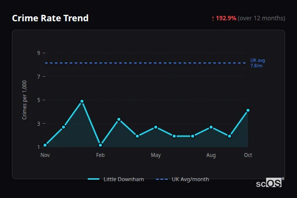 Crime Rate Trend for Little Downham - showing 192.9% increase over 12 months