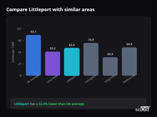 Compare Littleport with similar populations Compare Littleport with similar populations - Littleport crime rate is 32.3% lower than UK average