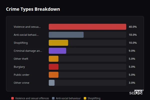 Crime Types Breakdown - Littleport Crime Types Breakdown for Littleport - showing Violence and sexual offences (40%), Anti-social behaviour (18%), Shoplifting (10%)