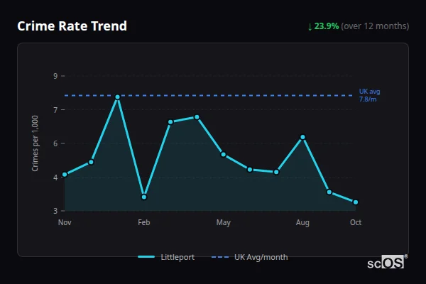 Crime Rate Trend - Littleport Crime Rate Trend for Littleport - showing 23.9% decrease over 12 months