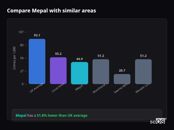 Compare Mepal with similar populations Compare Mepal with similar populations - Mepal crime rate is 51.8% lower than UK average