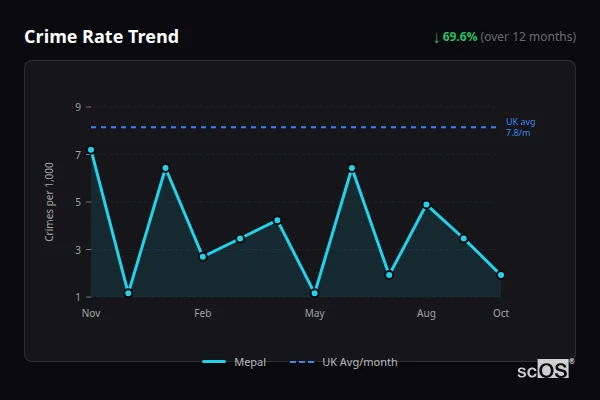 Crime Rate Trend - Mepal Crime Rate Trend for Mepal - showing 69.6% decrease over 12 months