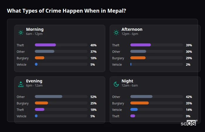 What Types of Crime Happen When in Mepal? Crime types by time period for Mepal - showing breakdown of burglary, violence, theft, and vehicle crime by morning, afternoon, evening, and night