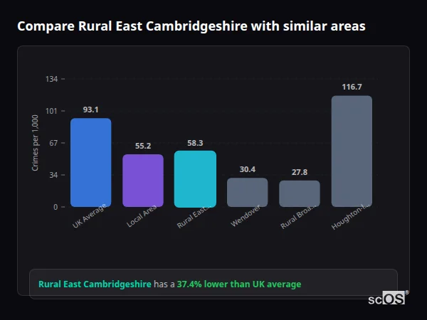 Compare Rural East Cambridgeshire with similar populations - Rural East Cambridgeshire crime rate is 37.4% lower than UK average