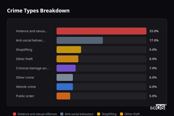 Crime Types Breakdown for Rural East Cambridgeshire - showing Violence and sexual offences (33%), Anti-social behaviour (17%), Shoplifting (9%)