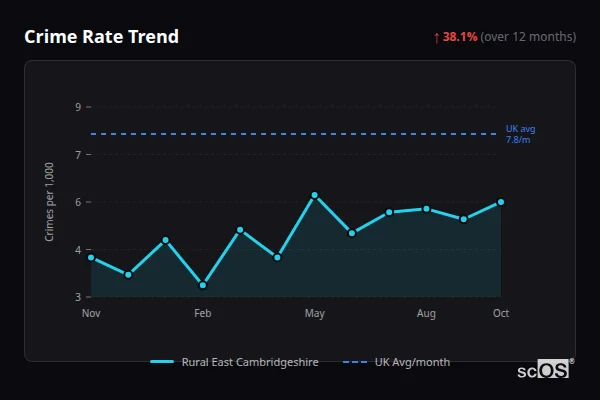 Crime Rate Trend for Rural East Cambridgeshire - showing 38.1% increase over 12 months