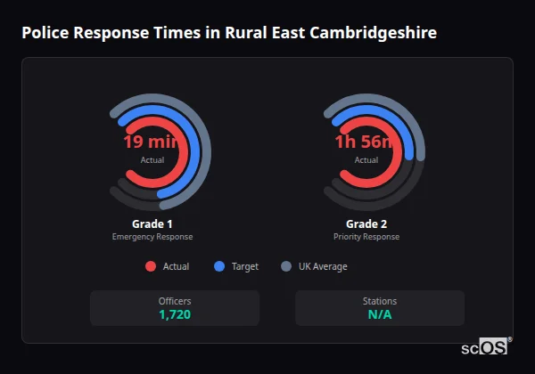 Police response times in Rural East Cambridgeshire - showing Grade 1 immediate and Grade 2 priority response times compared to UK averages