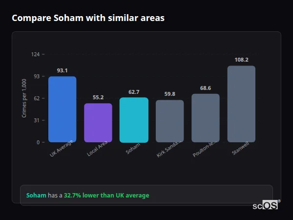 Compare Soham with similar populations Compare Soham with similar populations - Soham crime rate is 32.7% lower than UK average