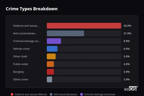 Crime Types Breakdown - Soham Crime Types Breakdown for Soham - showing Violence and sexual offences (42%), Anti-social behaviour (21%), Criminal damage and arson (8%)
