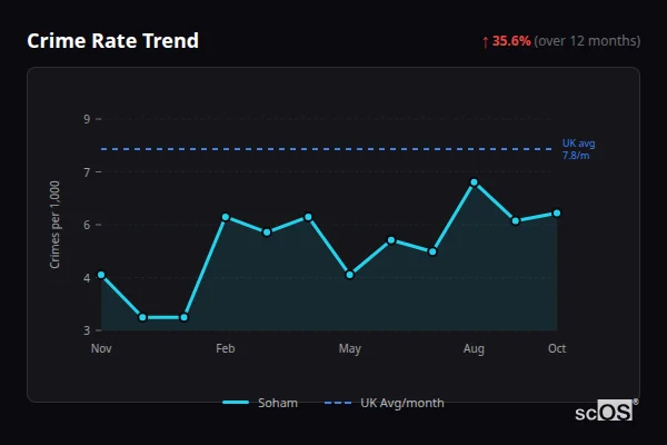 Crime Rate Trend - Soham Crime Rate Trend for Soham - showing 35.6% increase over 12 months