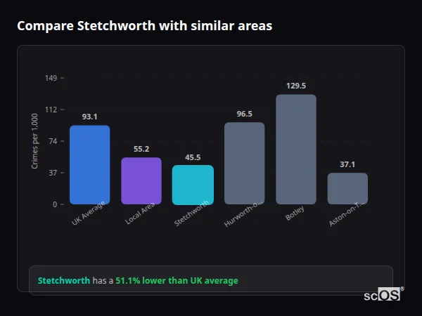 Compare Stetchworth with similar populations Compare Stetchworth with similar populations - Stetchworth crime rate is 51.1% lower than UK average