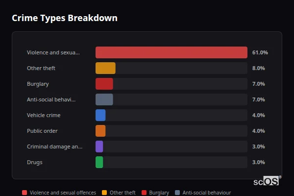 Crime Types Breakdown - Stetchworth Crime Types Breakdown for Stetchworth - showing Violence and sexual offences (61%), Other theft (8%), Burglary (7%)