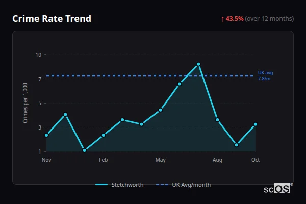 Crime Rate Trend - Stetchworth Crime Rate Trend for Stetchworth - showing 43.5% increase over 12 months