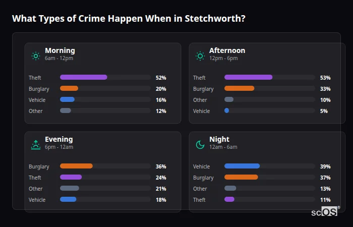 What Types of Crime Happen When in Stetchworth? Crime types by time period for Stetchworth - showing breakdown of burglary, violence, theft, and vehicle crime by morning, afternoon, evening, and night