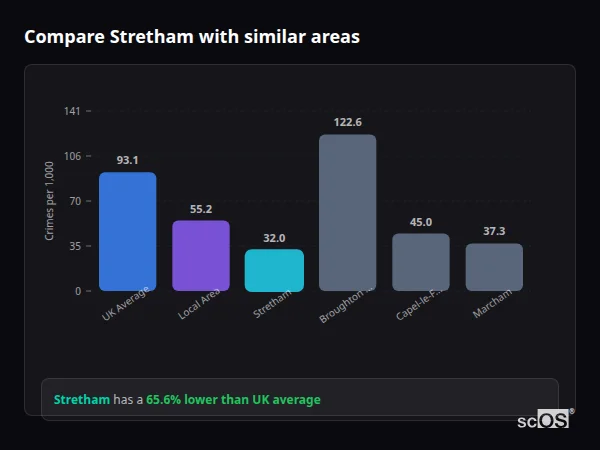 Compare Stretham with similar populations Compare Stretham with similar populations - Stretham crime rate is 65.6% lower than UK average