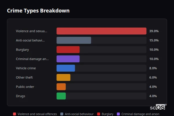 Crime Types Breakdown - Stretham Crime Types Breakdown for Stretham - showing Violence and sexual offences (39%), Anti-social behaviour (15%), Burglary (10%)