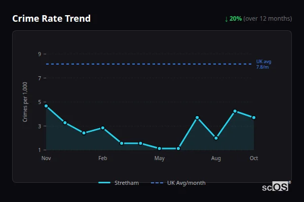 Crime Rate Trend - Stretham Crime Rate Trend for Stretham - showing 20% decrease over 12 months