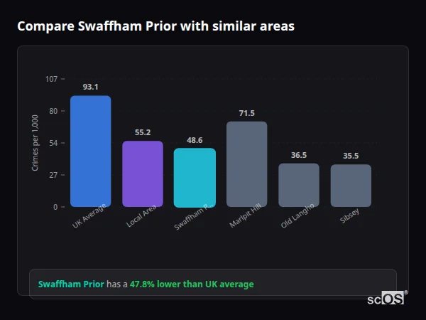 Compare Swaffham Prior with similar populations Compare Swaffham Prior with similar populations - Swaffham Prior crime rate is 47.8% lower than UK average