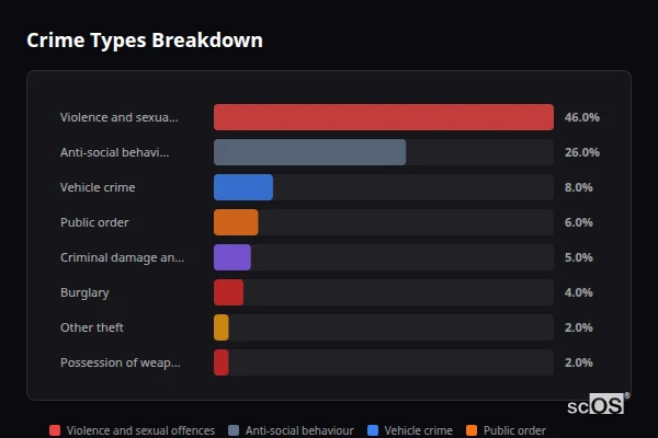 Crime Types Breakdown - Swaffham Prior Crime Types Breakdown for Swaffham Prior - showing Violence and sexual offences (46%), Anti-social behaviour (26%), Vehicle crime (8%)