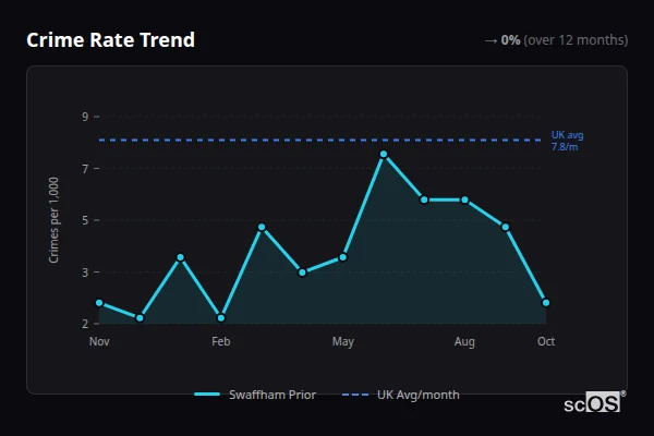 Crime Rate Trend - Swaffham Prior Crime Rate Trend for Swaffham Prior - showing 0% stable over 12 months