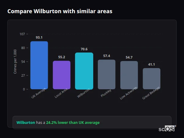 Compare Wilburton with similar populations - Wilburton crime rate is 24.2% lower than UK average