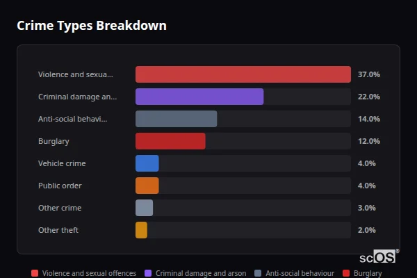 Crime Types Breakdown for Wilburton - showing Violence and sexual offences (37%), Criminal damage and arson (22%), Anti-social behaviour (14%)