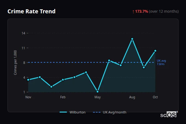 Crime Rate Trend for Wilburton - showing 173.7% increase over 12 months