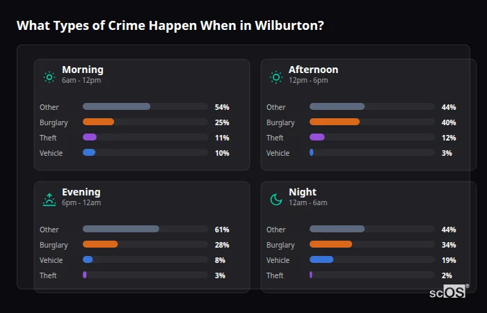 Crime types by time period for Wilburton - showing breakdown of burglary, violence, theft, and vehicle crime by morning, afternoon, evening, and night