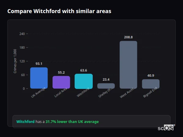Compare Witchford with similar populations Compare Witchford with similar populations - Witchford crime rate is 31.7% lower than UK average