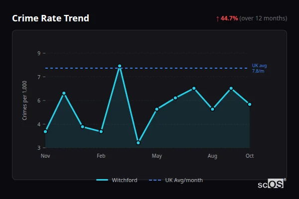 Crime Rate Trend - Witchford Crime Rate Trend for Witchford - showing 44.7% increase over 12 months