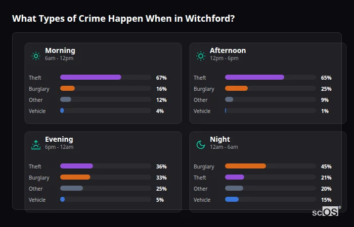 What Types of Crime Happen When in Witchford? Crime types by time period for Witchford - showing breakdown of burglary, violence, theft, and vehicle crime by morning, afternoon, evening, and night