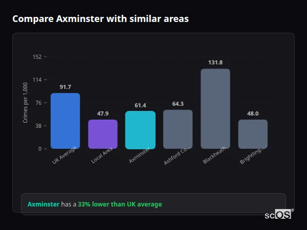 Compare Axminster with similar populations - Axminster crime rate is 33% lower than UK average
